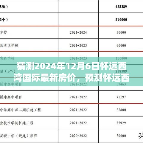 猜测2024年12月6日怀远西湾国际最新房价，预测怀远西湾国际2024年12月6日房价走势，分析与展望