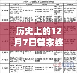 历史上的12月7日管家婆一肖一码最准资料公开