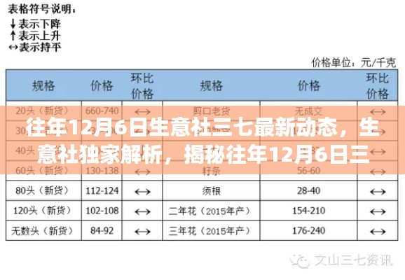 生意社独家解析，揭秘往年12月6日三七市场最新动态