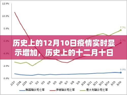 历史上的十二月十日，疫情实时显示的转折点与增长态势