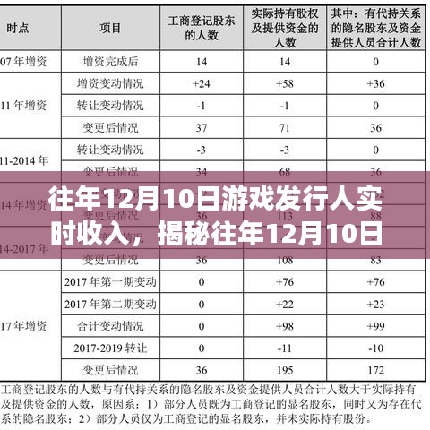 揭秘，游戏发行人的惊人实时收入与背后的故事——往年12月10日的行业秘密揭晓