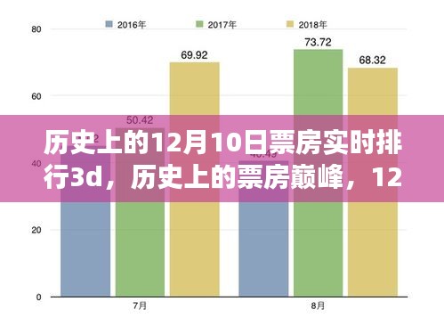 历史上的票房巅峰，揭秘12月10日电影实时排行全景展示与票房实时排行3D全景图