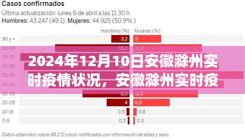 2024年12月10日安徽滁州实时疫情深度报告，状况观察与思考