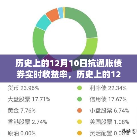 历史上的12月10日抗通胀债券实时收益率概览及分析