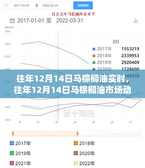 往年12月14日马棕榈油市场动态分析与实时观察