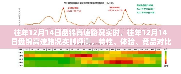 往年12月14日盘锦高速路况详解，实时评测、特性体验、竞品对比及用户群体分析