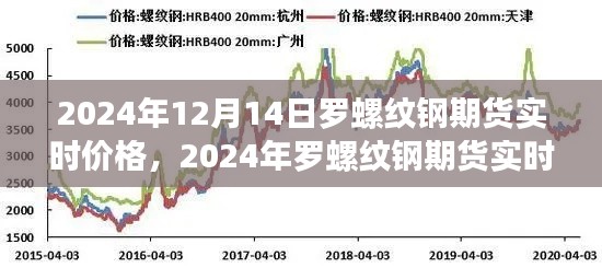 2024年罗螺纹钢期货实时价格探析，市场观点与个人立场