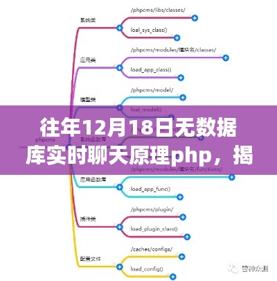 小红书独家揭秘，往年12月18日无数据库实时聊天背后的PHP原理解析