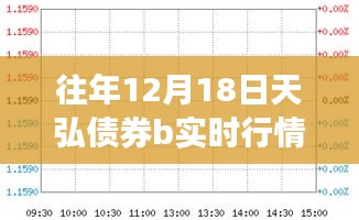 揭秘往年12月18日天弘债券B实时行情深度解析与市场走势回顾