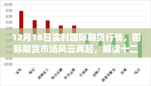 12月18日国际期货市场风云再起，实时行情深度解读