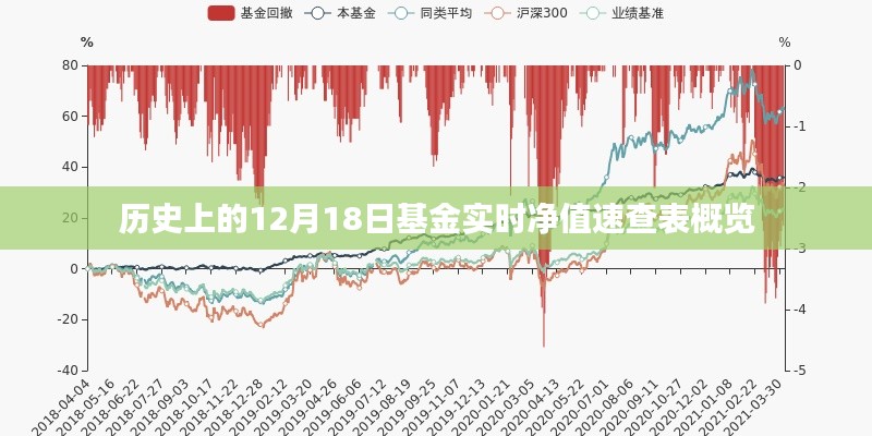 历史上的基金实时净值速查表概览，12月18日一览无余