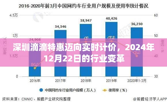 深圳滴滴特惠实时计价模式变革，迈向行业新纪元，2024年12月22日行业变革观察