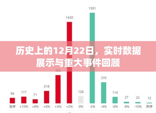 历史上的重大事件与实时数据展示，12月22日的回顾