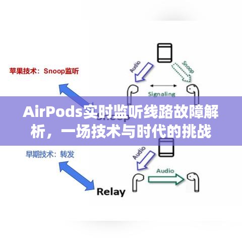 AirPods实时监听线路故障深度解析，技术与时代的双重挑战