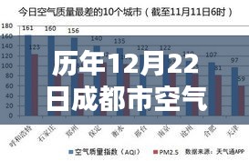 历年12月22日成都市空气质量指数深度解析，环境与时代的交汇点探究