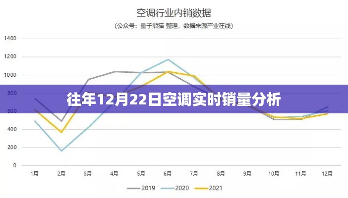 空调销售实时数据解析，历年12月22日市场分析