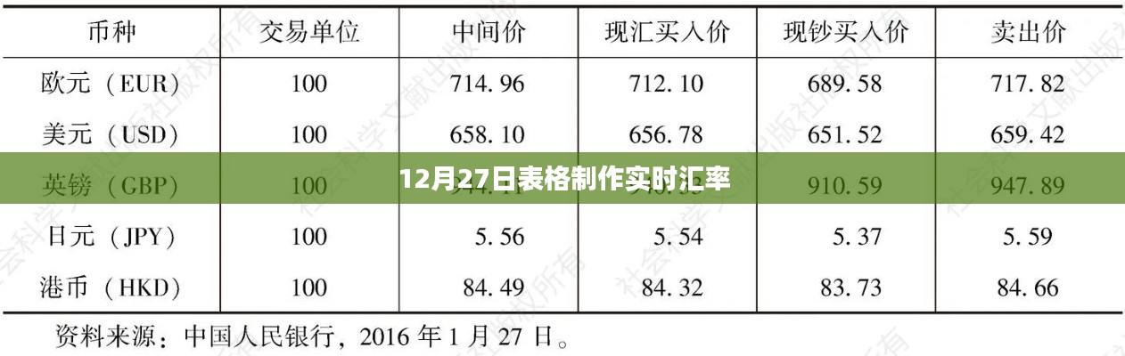 12月27日实时汇率表格制作全攻略