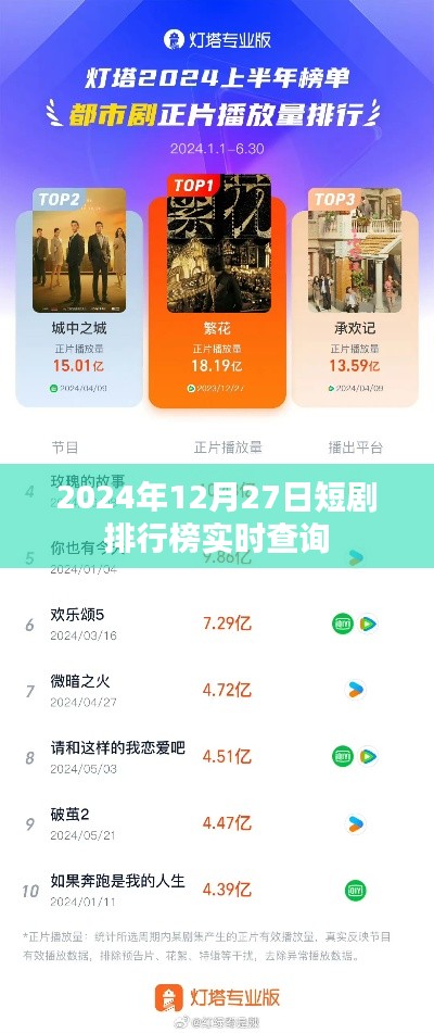 2024年短剧排行榜，最新实时查询