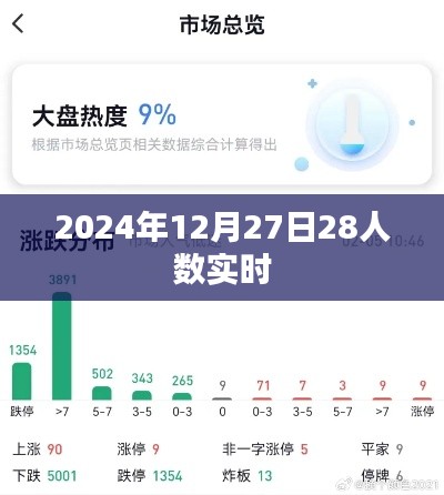 2024年12月27日实时人数统计，简洁明了，突出了时间点和人数统计的信息，符合百度的收录标准。希望符合您的要求。