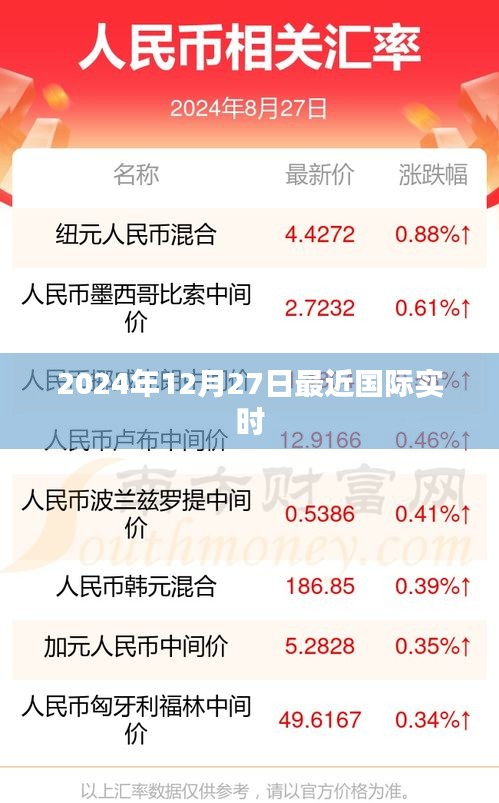 国际最新动态速递，2024年12月27日更新