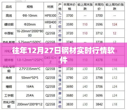 往年12月27日钢材实时行情走势软件分析