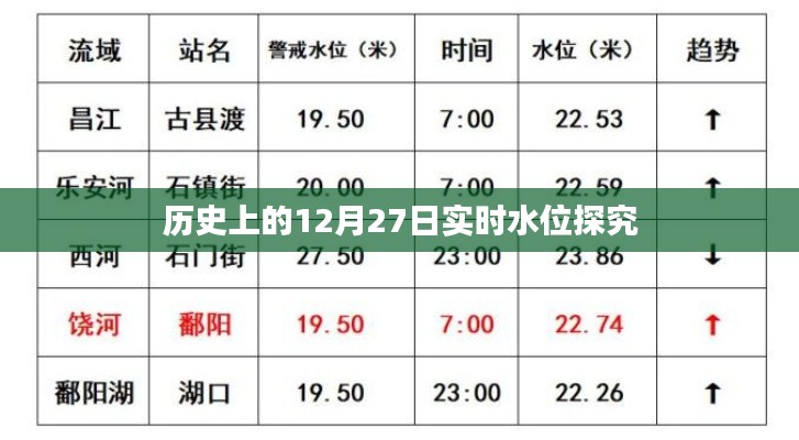 12月27日历史实时水位深度探究