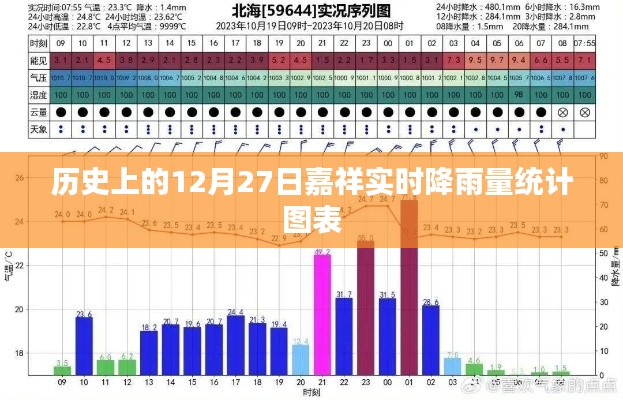 嘉祥实时降雨统计图表，历史12月27日数据解析