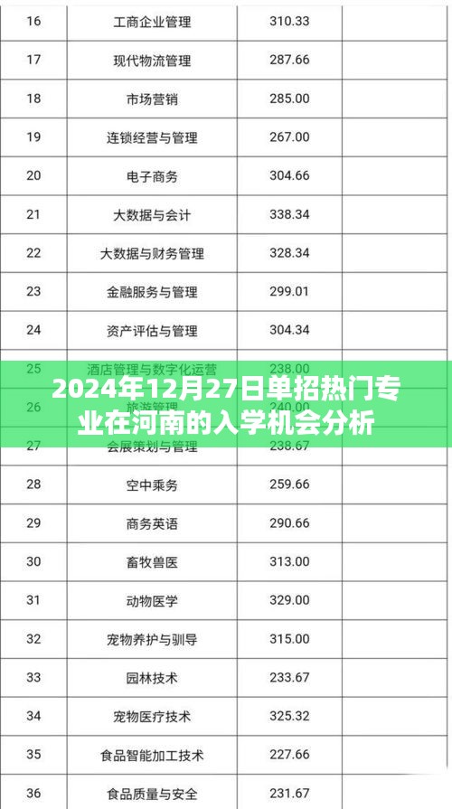 河南单招热门专业入学机会分析（2024年入学展望）