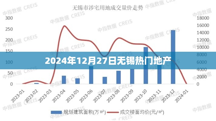 无锡热门地产动态，聚焦2024年12月27日