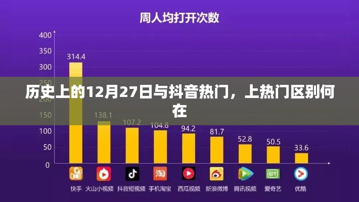 历史上的12月27日与抖音热门对比，上热门背后的差异