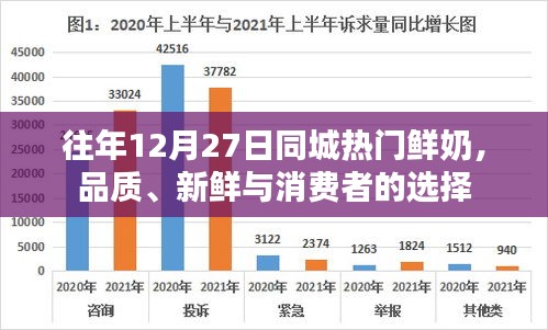 往年12月27日同城鲜奶，品质新鲜，消费者首选