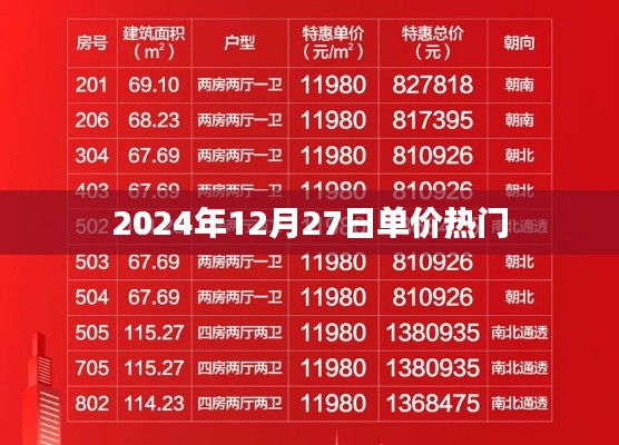 2024年12月27日热门商品单价概览