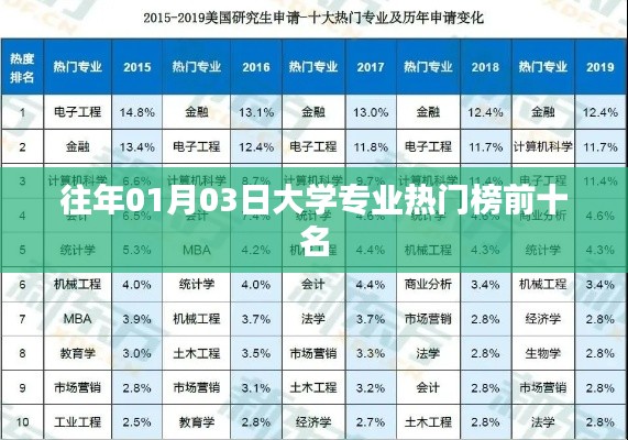 大学专业热门榜前十名（历年榜单）