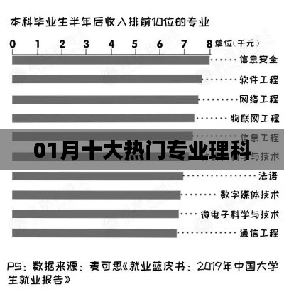 01月热门理科专业TOP10盘点