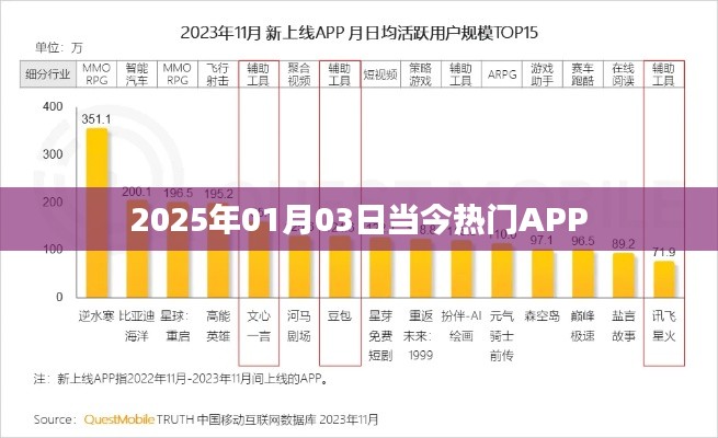 热门APP趋势展望，2025年1月市场分析