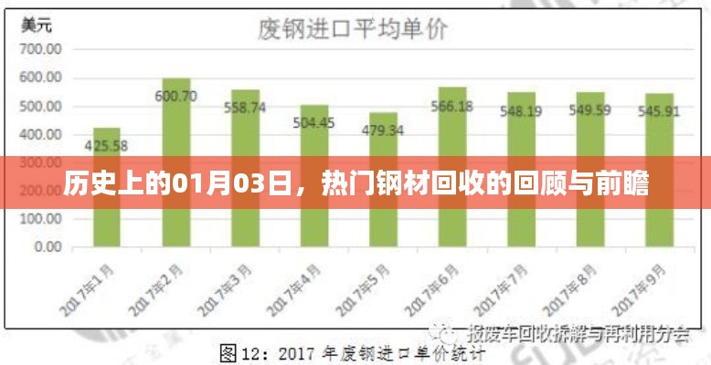 热门钢材回收历程回顾与未来展望（日期聚焦）