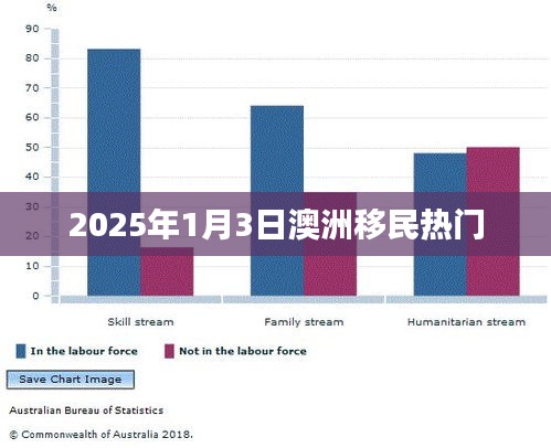 澳洲移民热门趋势分析，2025年展望