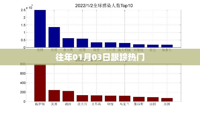 往年1月3日热点追踪