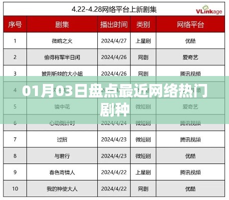 『01月热门网络剧种大盘点』