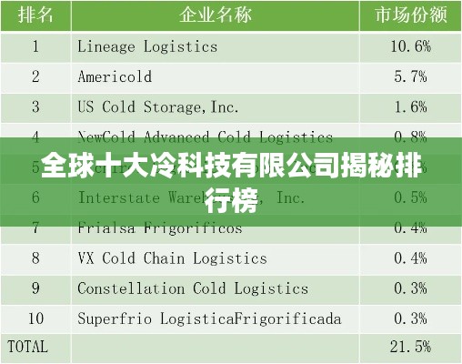 全球十大冷科技有限公司揭秘排行榜