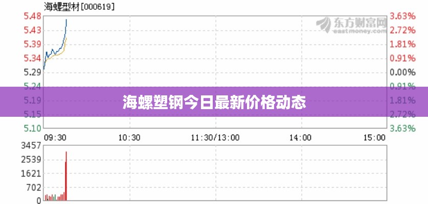 海螺塑钢今日最新价格动态