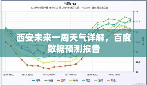 西安未来一周天气详解，百度数据预测报告