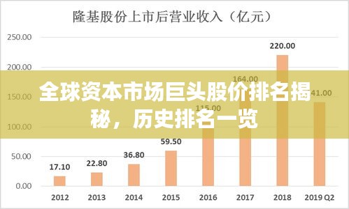 全球资本市场巨头股价排名揭秘，历史排名一览